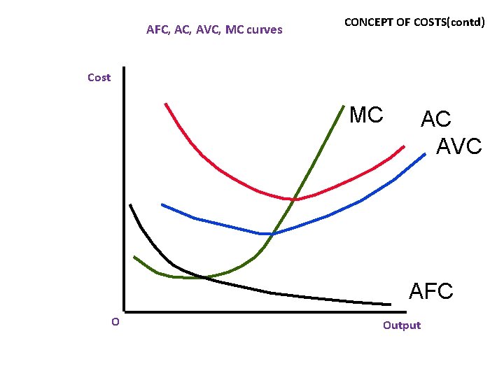 AFC, AVC, MC curves CONCEPT OF COSTS(contd) Cost MC AC AVC AFC O Output