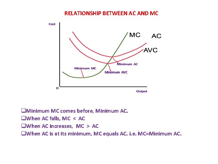 RELATIONSHIP BETWEEN AC AND MC q. Minimum MC comes before, Minimum AC. q. When
