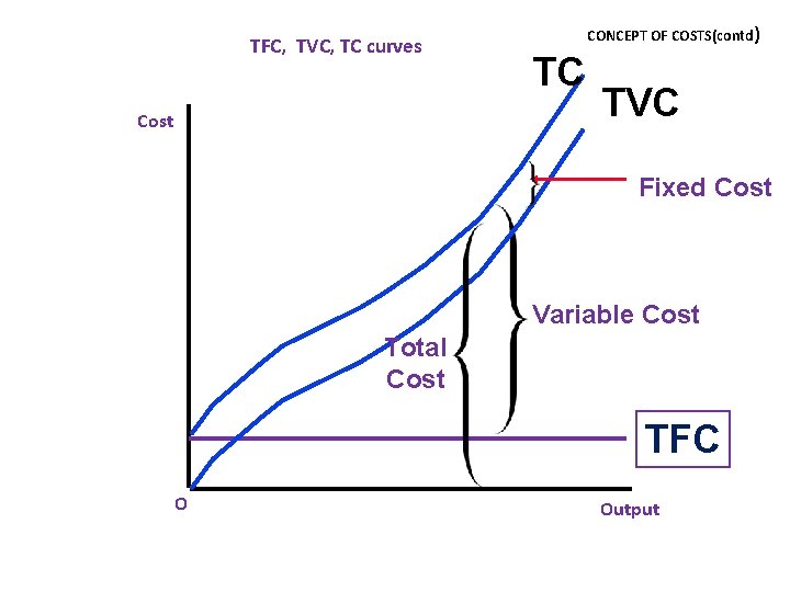 TFC, TVC, TC curves Cost CONCEPT OF COSTS(contd) TC TVC Fixed Cost Variable Cost