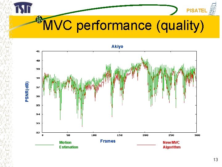 PISATEL MVC performance (quality) PSNR(d. B) Akiyo Motion Estimation Frames New MVC Algorithm 13