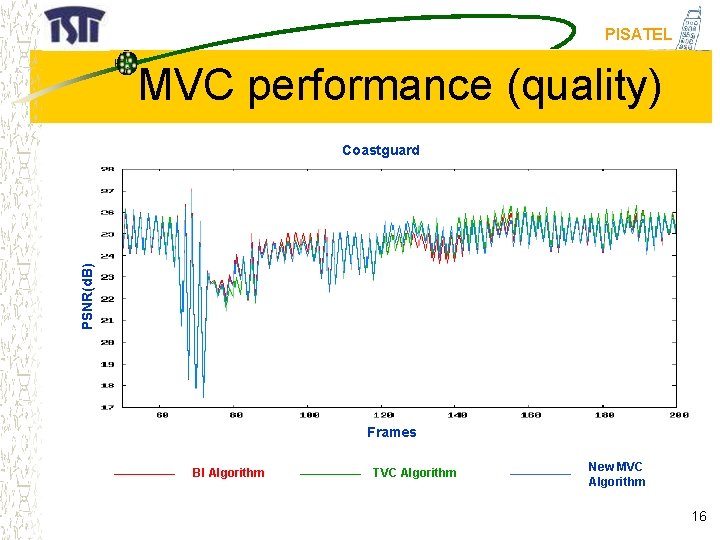 PISATEL MVC performance (quality) PSNR(d. B) Coastguard Frames BI Algorithm TVC Algorithm New MVC