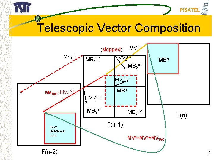 PISATEL Telescopic Vector Composition MVn (skipped) MV 1 n-1 MB 1 n-1 MV 2