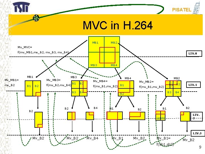 PISATEL MVC in H. 264 MB 1 MB 2 Mv_MVC= f(mv_MB 1, mv_B 2,