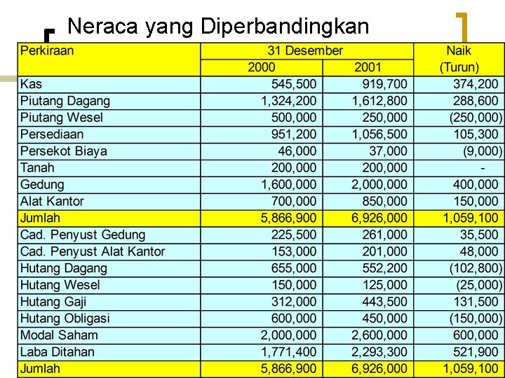 Neraca yang Diperbandingkan 