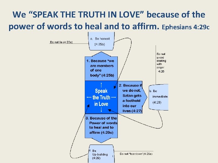 We “SPEAK THE TRUTH IN LOVE” because of the power of words to heal