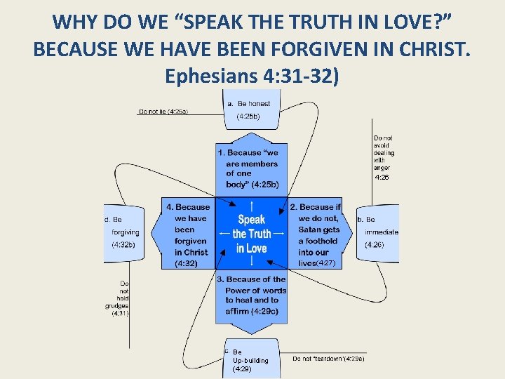 WHY DO WE “SPEAK THE TRUTH IN LOVE? ” BECAUSE WE HAVE BEEN FORGIVEN