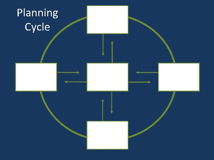 Planning Cycle 