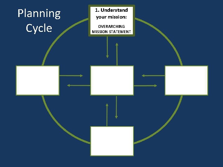 Planning Cycle 1. Understand your mission: OVERARCHING MISSION STATEMENT 