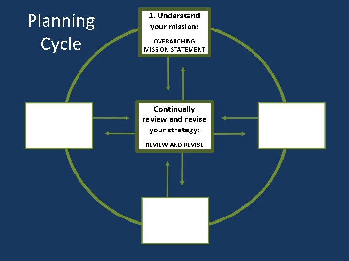 Planning Cycle 1. Understand your mission: OVERARCHING MISSION STATEMENT Continually review and revise your