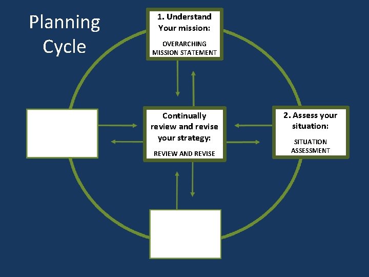 Planning Cycle 1. Understand Your mission: OVERARCHING MISSION STATEMENT Continually review and revise your