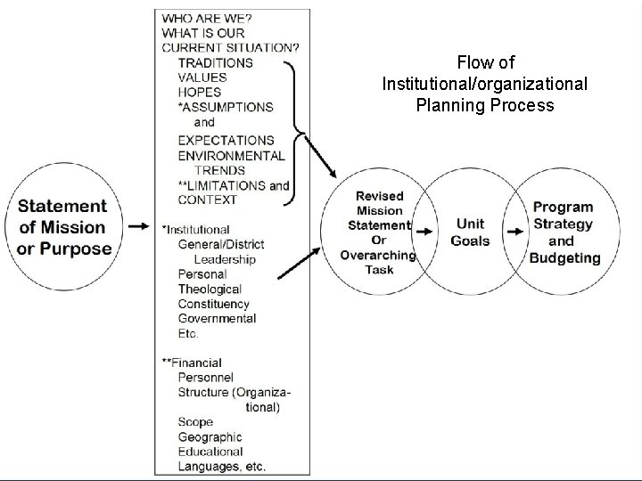 Flow of Institutional/organizational Planning Process 