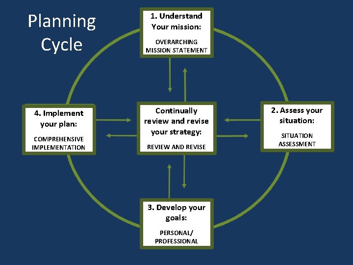 Planning Cycle 4. Implement your plan: COMPREHENSIVE IMPLEMENTATION 1. Understand Your mission: OVERARCHING MISSION