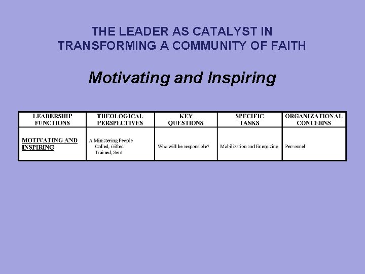 THE LEADER AS CATALYST IN TRANSFORMING A COMMUNITY OF FAITH Motivating and Inspiring 