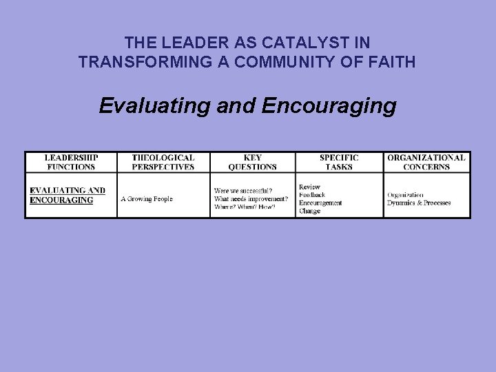 THE LEADER AS CATALYST IN TRANSFORMING A COMMUNITY OF FAITH Evaluating and Encouraging 