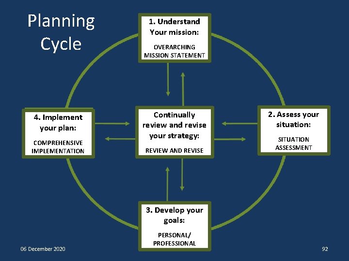 Planning Cycle 4. Implement your plan: COMPREHENSIVE IMPLEMENTATION 1. Understand Your mission: OVERARCHING MISSION