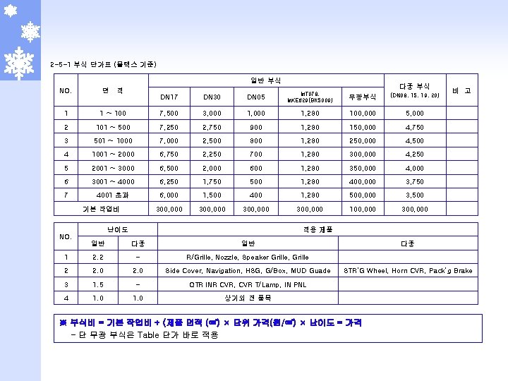 2 -5 -1 부식 단가표 (몰텍스 기준) 일반 부식 NO. 면 적 다중 부식