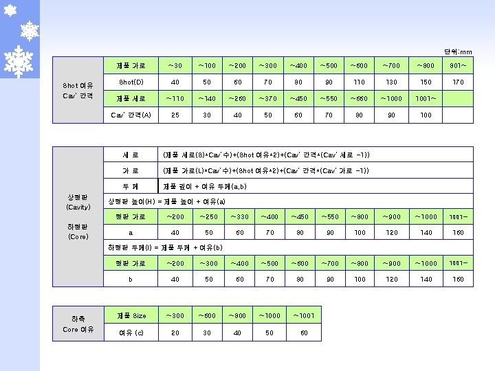 단위: mm Shot 여유 Cav’ 간격 상원판 (Cavity) 하원판 (Core) 제품 가로 ~30 ~100