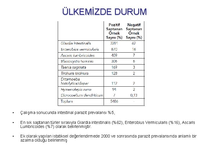 ÜLKEMİZDE DURUM • Çalışma sonucunda intestinal parazit prevalansı %5, • En sık saptanan türler