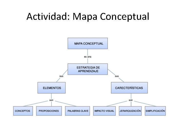 Actividad: Mapa Conceptual 