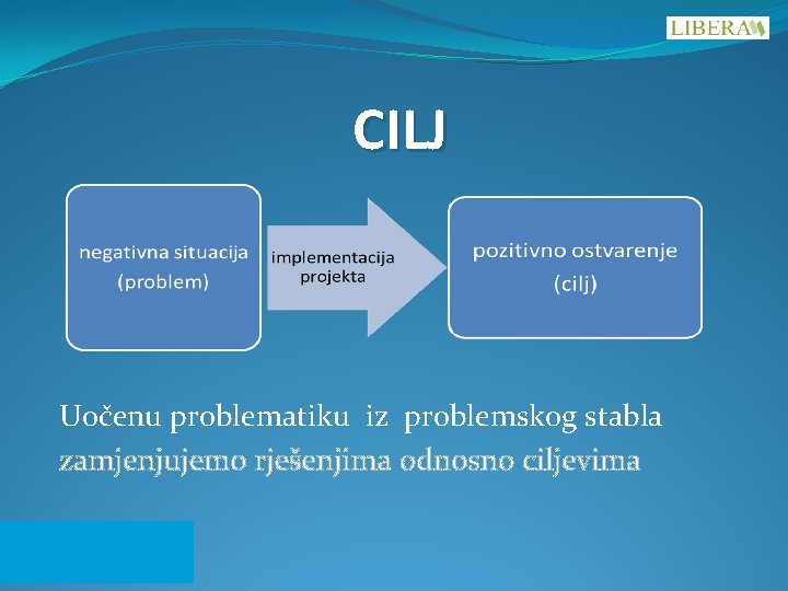 CILJ Uočenu problematiku iz problemskog stabla zamjenjujemo rješenjima odnosno ciljevima CILJ Uočenu problematiku iz problemskog stabla zamjenjujemo rješenjima odnosno ciljevima