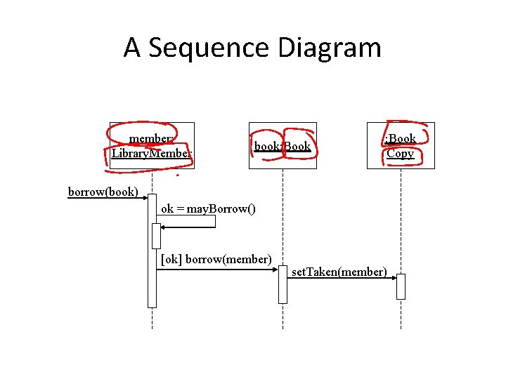 A Sequence Diagram member: Library. Member book: Book Copy borrow(book) ok = may. Borrow()