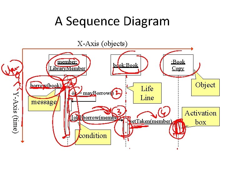 A Sequence Diagram X-Axis (objects) member: Library. Member borrow(book) Y-Axis (time) ok = may.