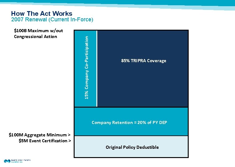 How The Act Works $100 B Maximum w/out Congressional Action 15% Company Co-Participation 2007