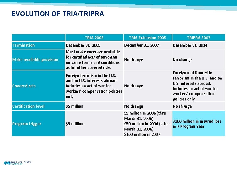EVOLUTION OF TRIA/TRIPRA Termination Make-available provision TRIA 2002 TRIA Extension 2005 December 31, 2007