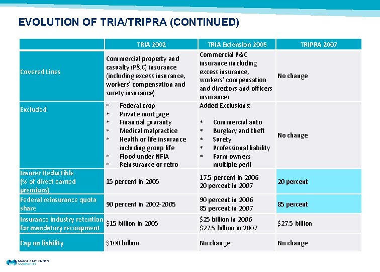 EVOLUTION OF TRIA/TRIPRA (CONTINUED) Covered Lines Excluded Insurer Deductible (% of direct earned premium)