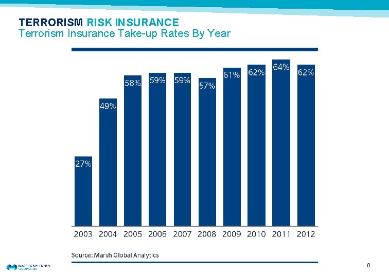 TERRORISM RISK INSURANCE Terrorism Insurance Take-up Rates By Year MARSH 8 