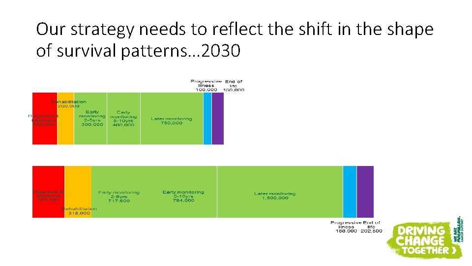 Our strategy needs to reflect the shift in the shape of survival patterns… 2030