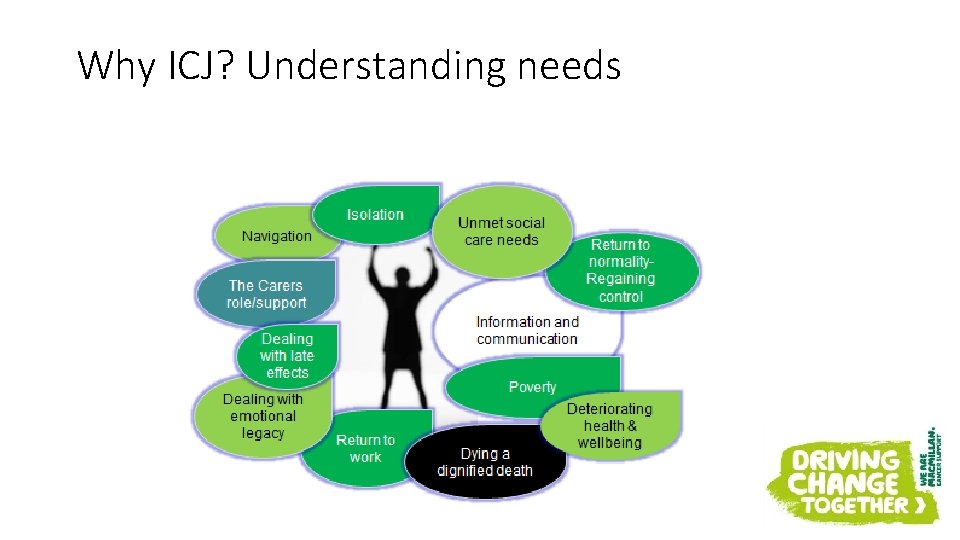 Why ICJ? Understanding needs Why ICJ? Understanding needs