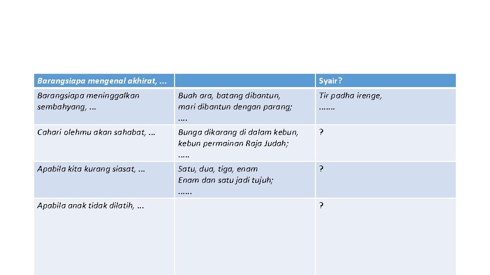 Barangsiapa mengenal akhirat, . . . Syair? Barangsiapa meninggalkan sembahyang, . . . Buah