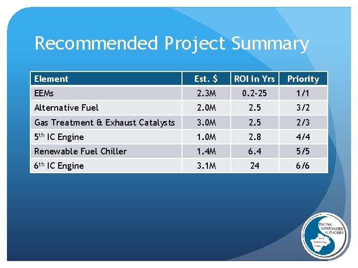 Recommended Project Summary Element Est. $ ROI in Yrs Priority EEMs 2. 3 M