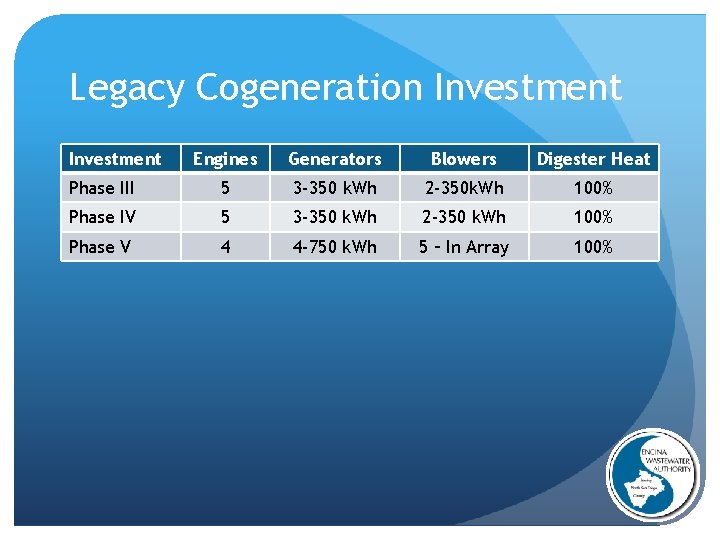 Legacy Cogeneration Investment Engines Generators Blowers Digester Heat Phase III 5 3 -350 k.