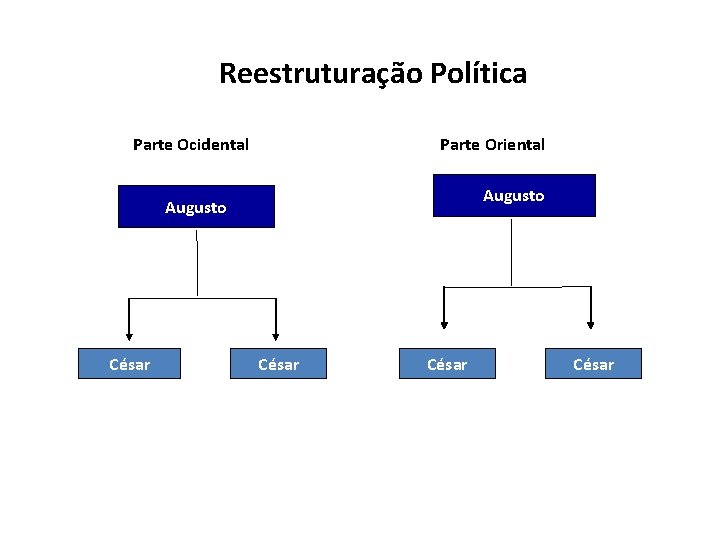 Reestruturação Política Parte Ocidental Parte Oriental Augusto César 