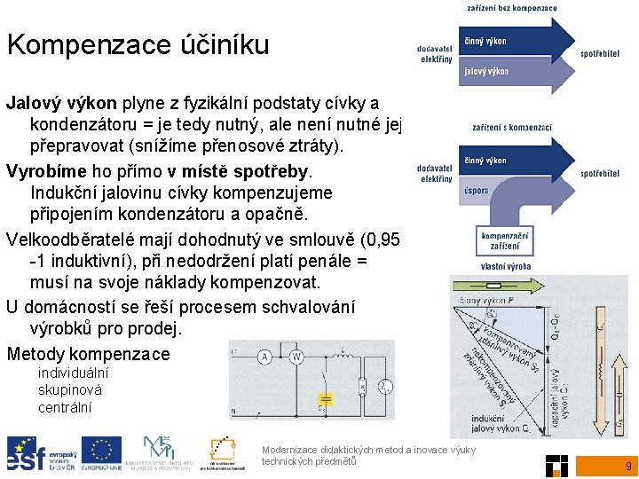 Kompenzace účiníku Jalový výkon plyne z fyzikální podstaty cívky a kondenzátoru = je tedy