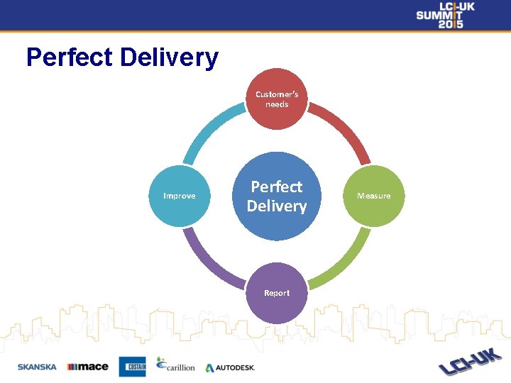 Perfect Delivery Customer’s needs Improve Perfect Delivery Report Measure 