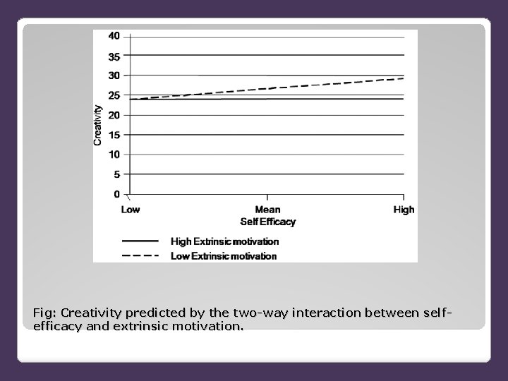 Fig: Creativity predicted by the two-way interaction between selfefficacy and extrinsic motivation. 