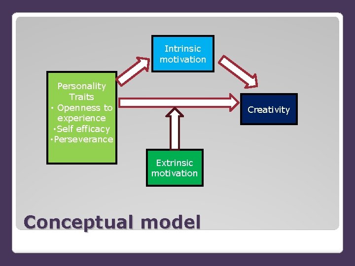 Intrinsic motivation Personality Traits • Openness to experience • Self efficacy • Perseverance Creativity