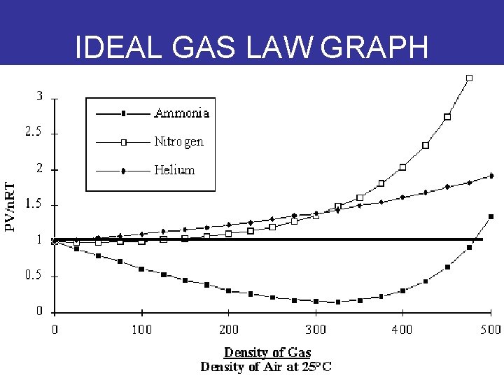 IDEAL GAS LAW GRAPH 