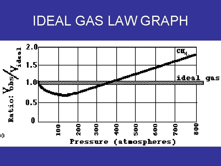 IDEAL GAS LAW GRAPH 