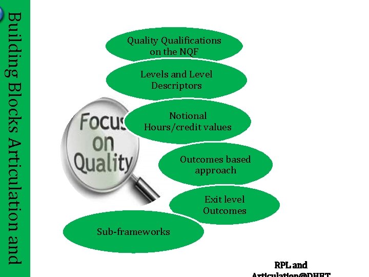 Building Blocks Articulation and Quality Qualifications on the NQF Levels and Level Descriptors Notional