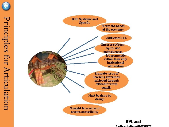 Principles for Articulation Both Systemic and Specific Meets the needs of the economy Addresses