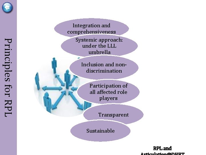 Principles for RPL Integration and comprehensiveness Systemic approach: under the LLL umbrella Inclusion and