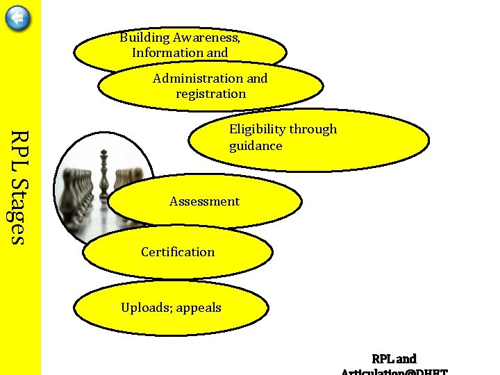 Building Awareness, Information and Guidance Administration and registration RPL Stages Eligibility through guidance Assessment