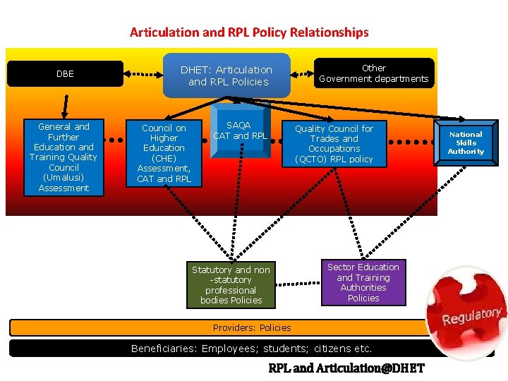 Articulation and RPL Policy Relationships DBE General and Further Education and Training Quality Council