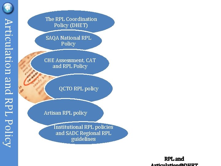 Articulation and RPL Policy The RPL Coordination Policy (DHET) SAQA National RPL Policy CHE