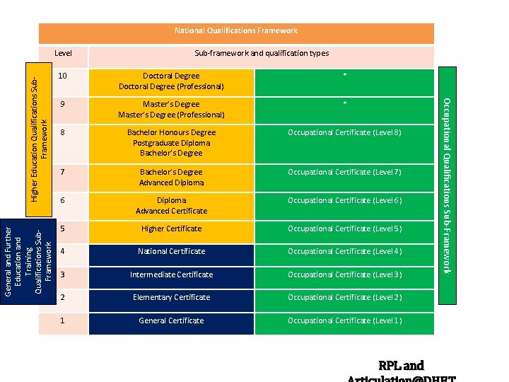 National Qualifications Framework General and Further Education and Training Qualifications Sub. Framework Sub-framework and