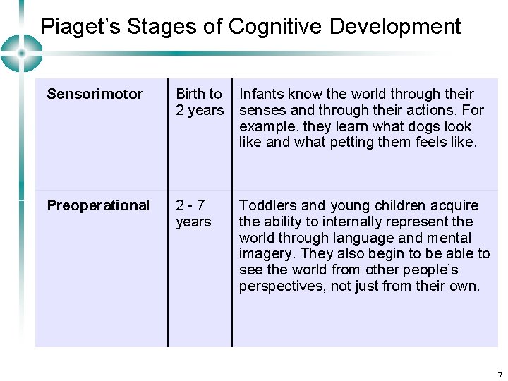 Piaget’s Stages of Cognitive Development Sensorimotor Birth to 2 years Infants know the world